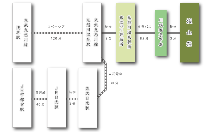 東武鬼怒川線浅草駅　スペーシア　鬼怒川温泉駅　市営バス　JR日光駅